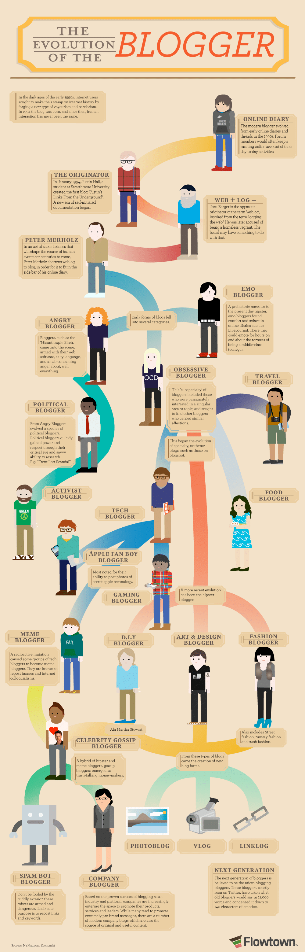 evolution of blogger infographic